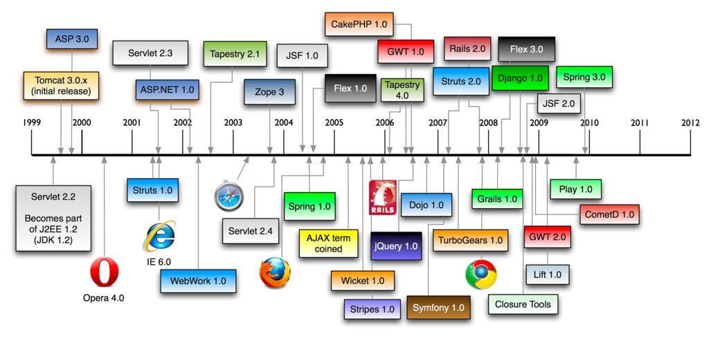 History Timeline of Web-Frameworks
